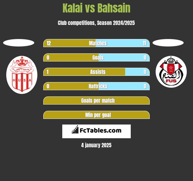 Kalai vs Bahsain h2h player stats