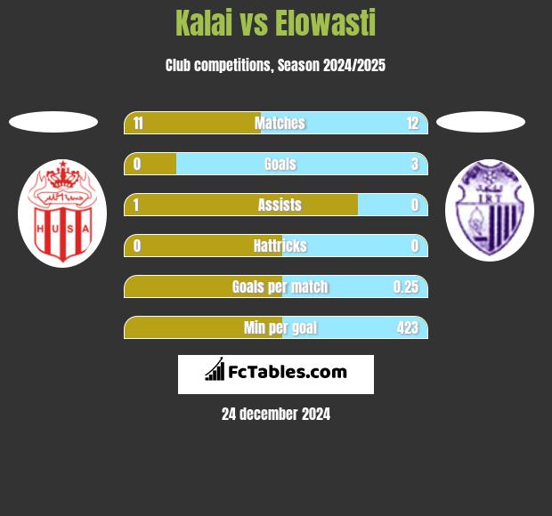 Kalai vs Elowasti h2h player stats