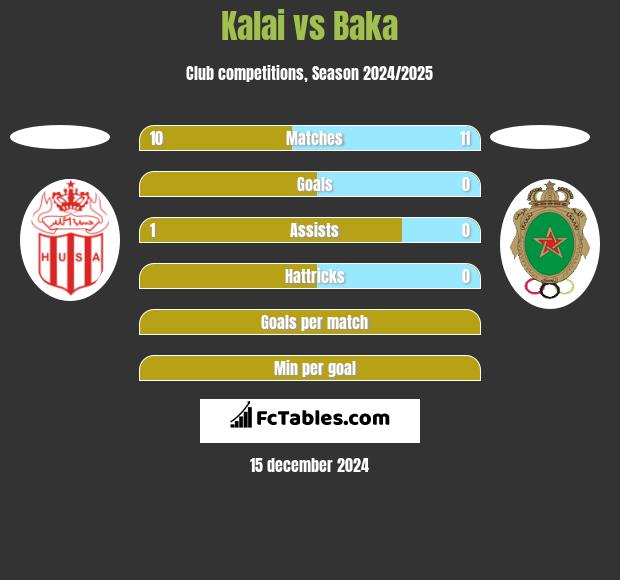 Kalai vs Baka h2h player stats