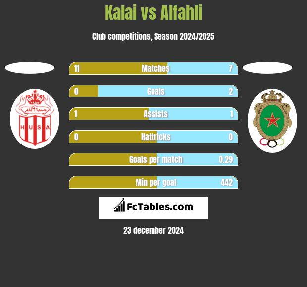 Kalai vs Alfahli h2h player stats