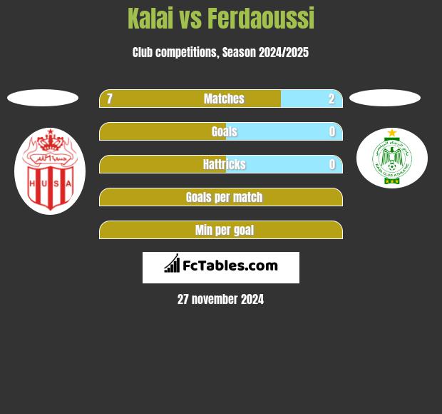 Kalai vs Ferdaoussi h2h player stats