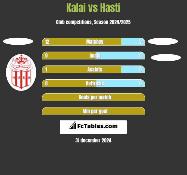 Kalai vs Hasti h2h player stats