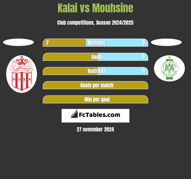 Kalai vs Mouhsine h2h player stats