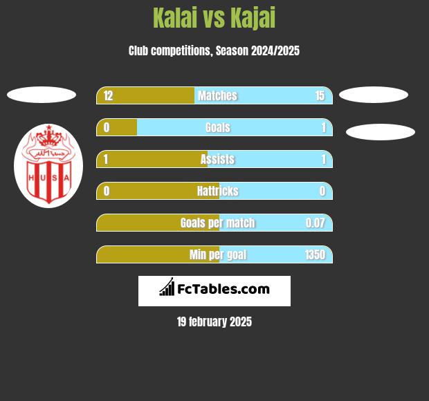 Kalai vs Kajai h2h player stats