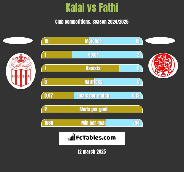 Kalai vs Fathi h2h player stats