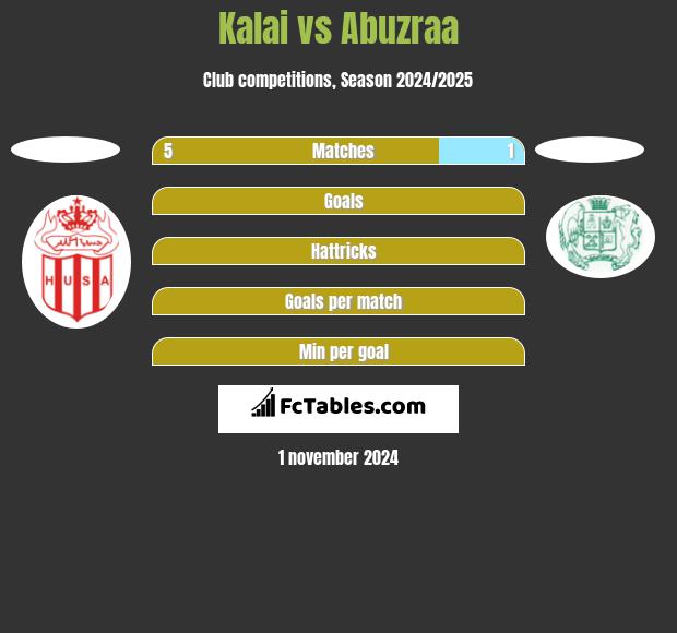 Kalai vs Abuzraa h2h player stats