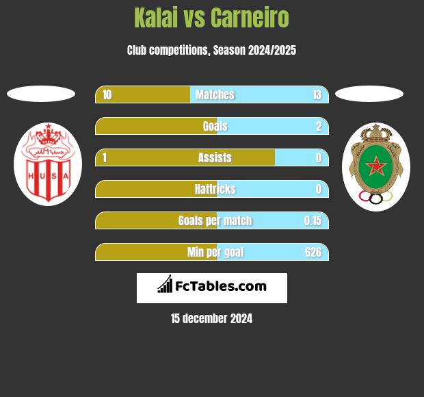 Kalai vs Carneiro h2h player stats