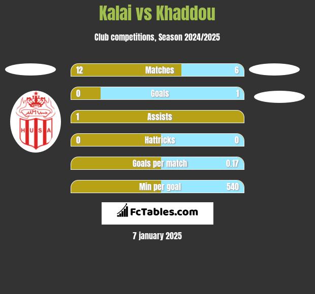 Kalai vs Khaddou h2h player stats