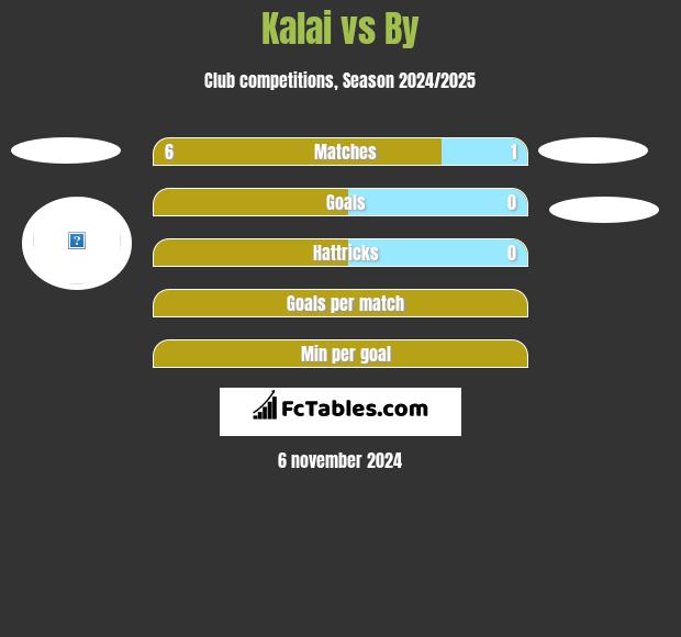 Kalai vs By h2h player stats