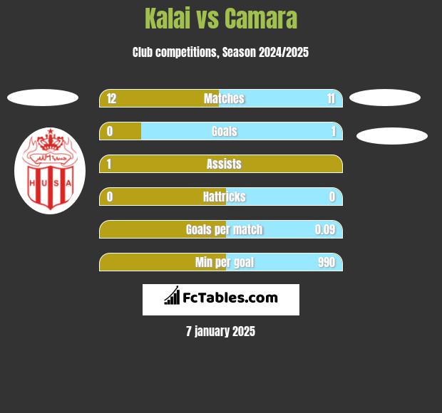 Kalai vs Camara h2h player stats