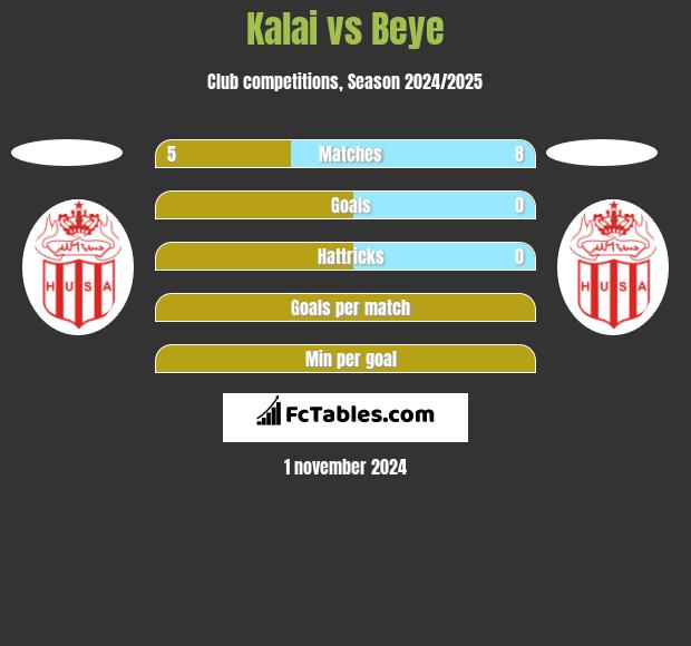 Kalai vs Beye h2h player stats