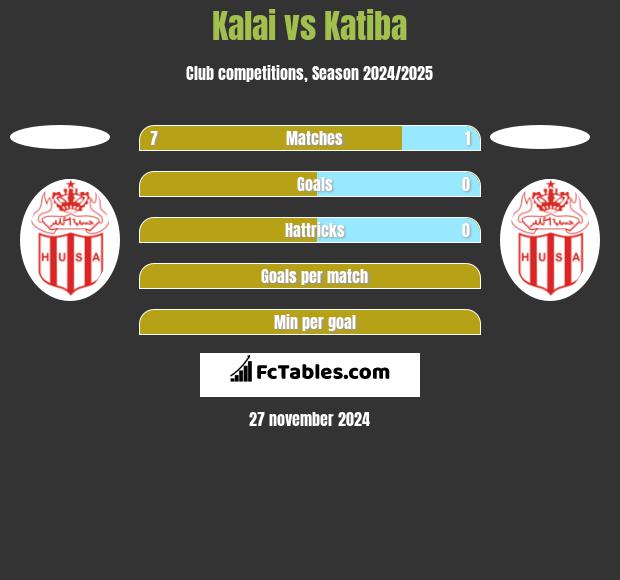 Kalai vs Katiba h2h player stats