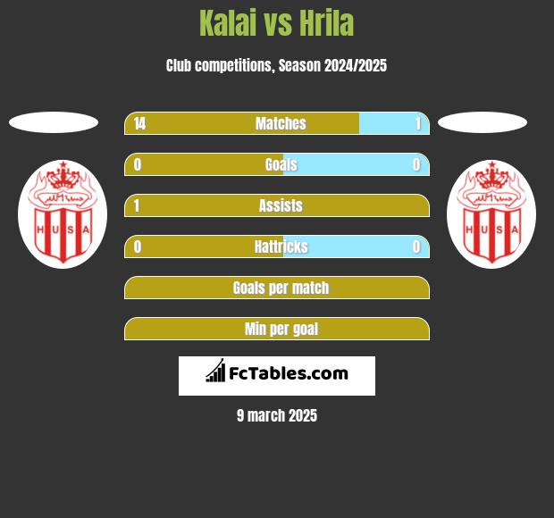 Kalai vs Hrila h2h player stats