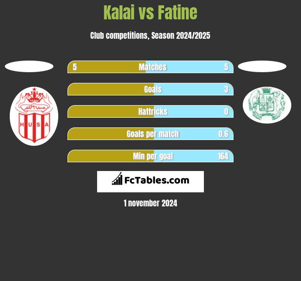 Kalai vs Fatine h2h player stats