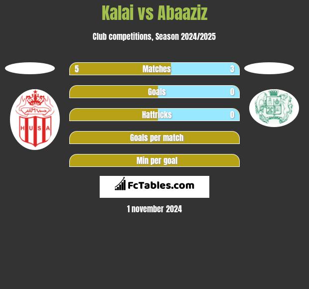 Kalai vs Abaaziz h2h player stats