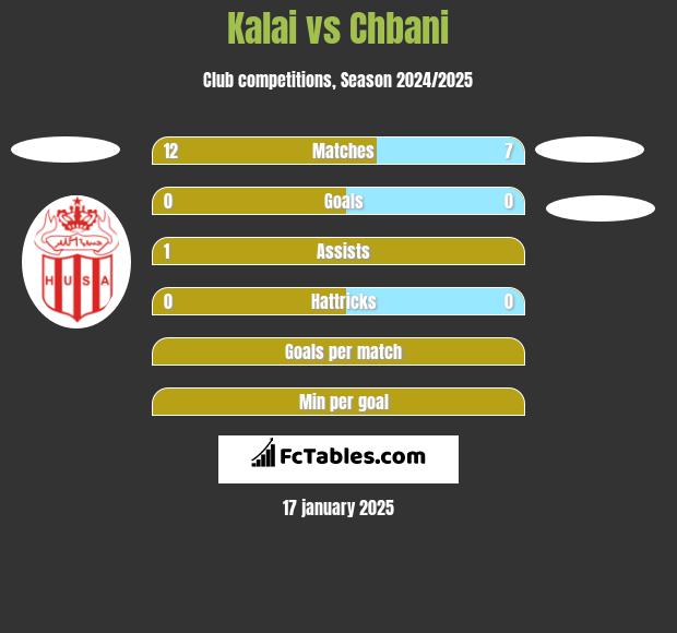 Kalai vs Chbani h2h player stats