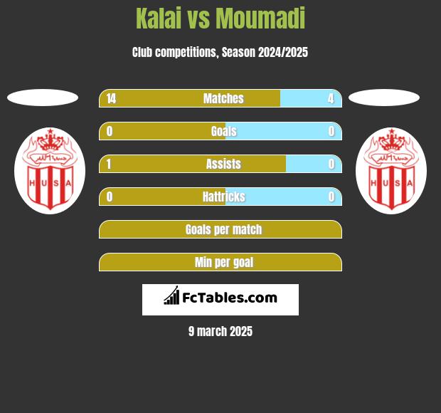 Kalai vs Moumadi h2h player stats