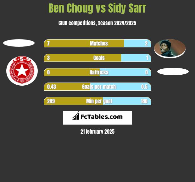 Ben Choug vs Sidy Sarr h2h player stats