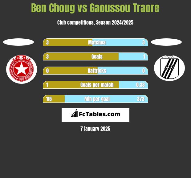 Ben Choug vs Gaoussou Traore h2h player stats