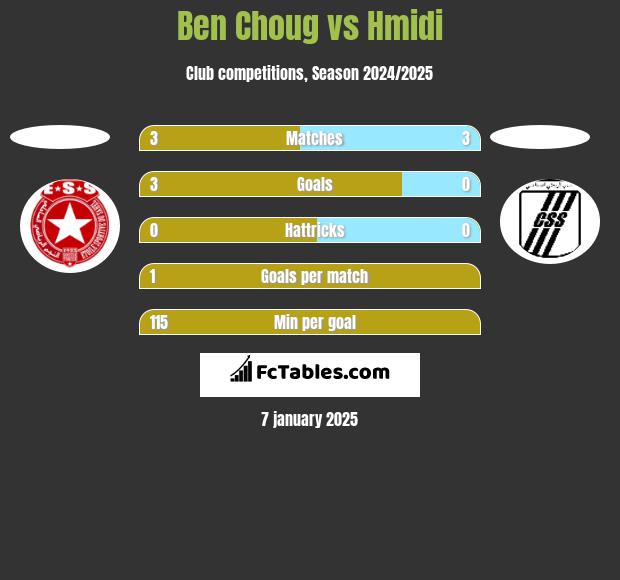 Ben Choug vs Hmidi h2h player stats