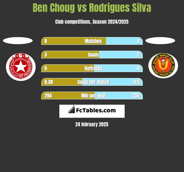 Ben Choug vs Rodrigues Silva h2h player stats