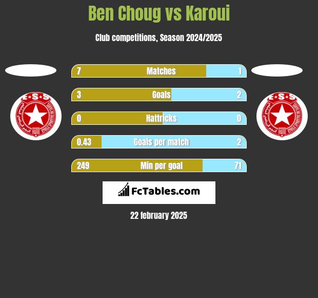 Ben Choug vs Karoui h2h player stats