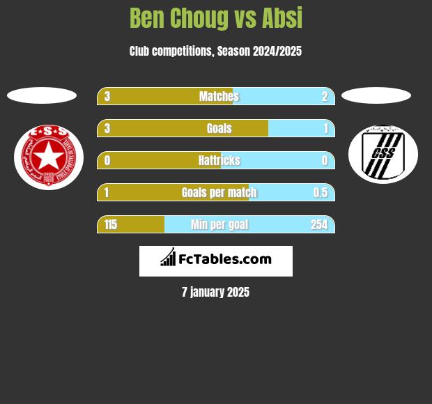 Ben Choug vs Absi h2h player stats