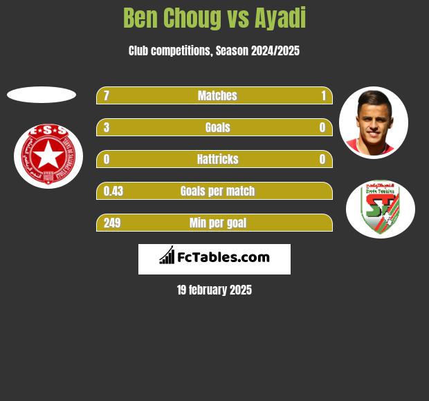 Ben Choug vs Ayadi h2h player stats