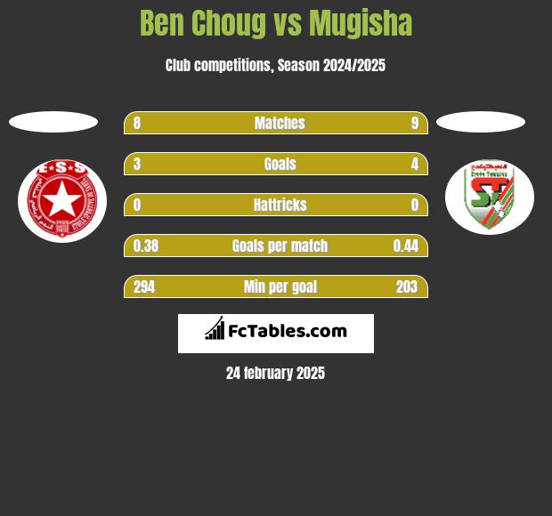 Ben Choug vs Mugisha h2h player stats