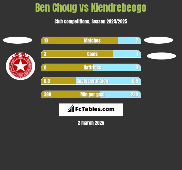 Ben Choug vs Kiendrebeogo h2h player stats