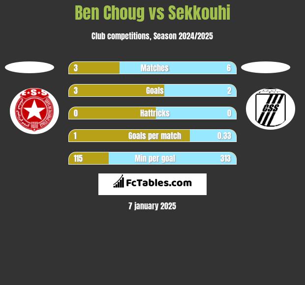 Ben Choug vs Sekkouhi h2h player stats