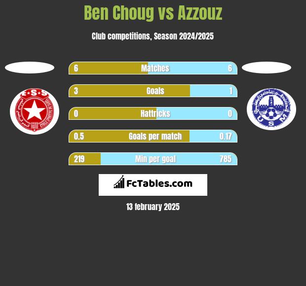 Ben Choug vs Azzouz h2h player stats