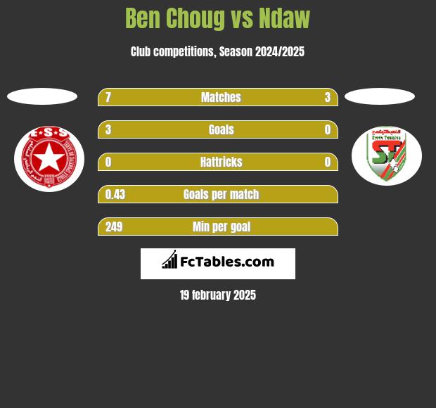 Ben Choug vs Ndaw h2h player stats