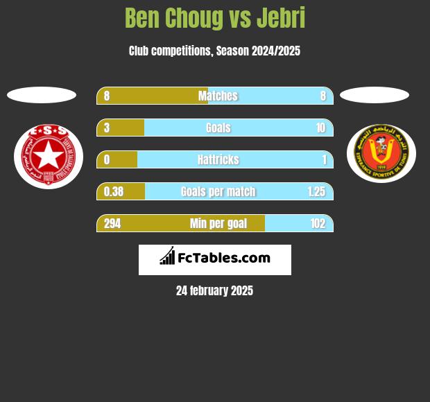 Ben Choug vs Jebri h2h player stats