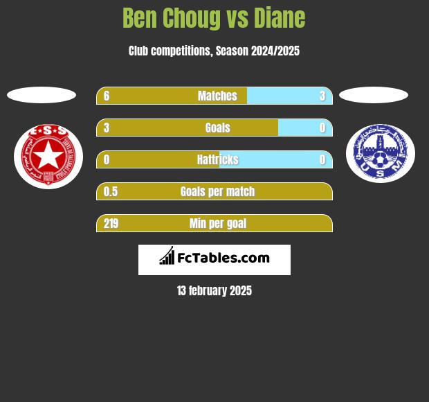 Ben Choug vs Diane h2h player stats