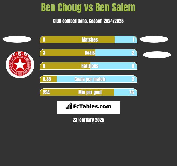 Ben Choug vs Ben Salem h2h player stats