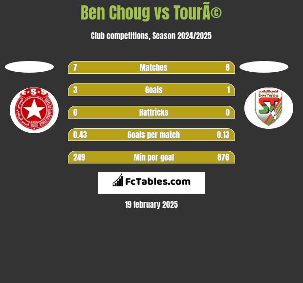 Ben Choug vs TourÃ© h2h player stats