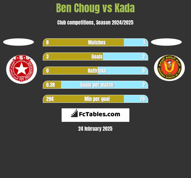 Ben Choug vs Kada h2h player stats