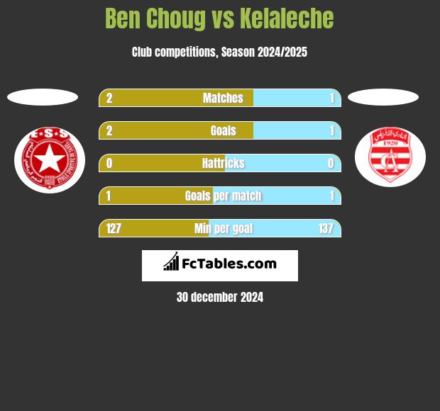 Ben Choug vs Kelaleche h2h player stats