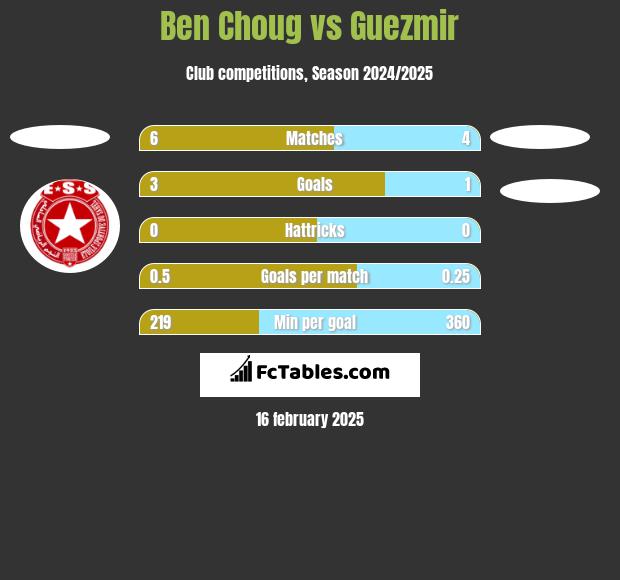 Ben Choug vs Guezmir h2h player stats