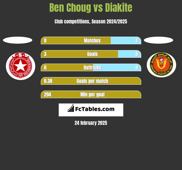 Ben Choug vs Diakite h2h player stats