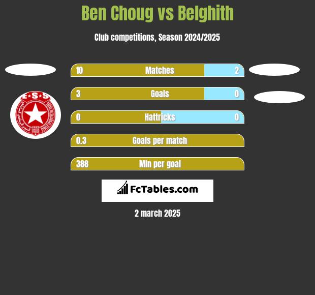 Ben Choug vs Belghith h2h player stats