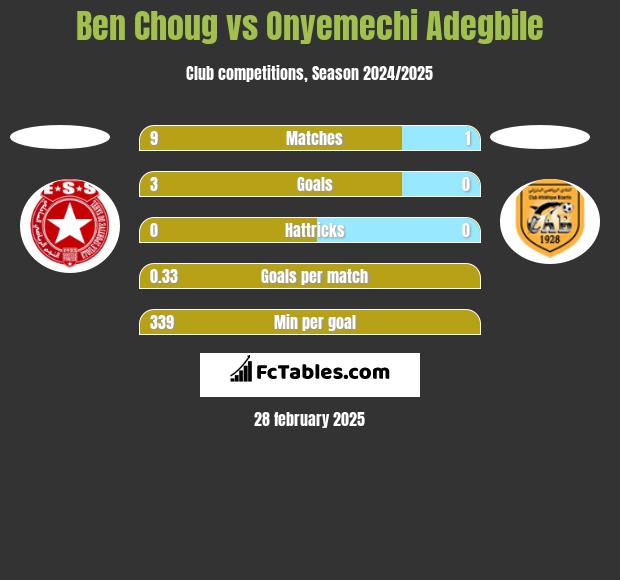 Ben Choug vs Onyemechi Adegbile h2h player stats