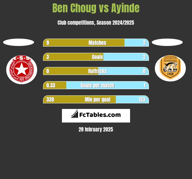 Ben Choug vs Ayinde h2h player stats