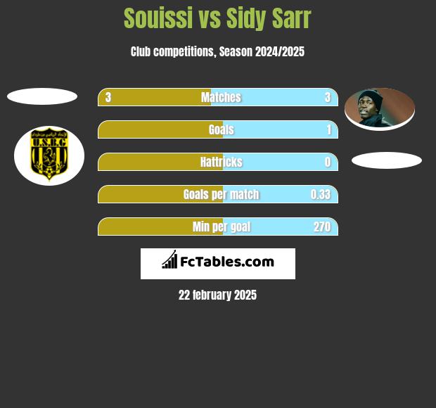 Souissi vs Sidy Sarr h2h player stats