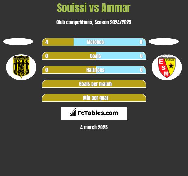 Souissi vs Ammar h2h player stats