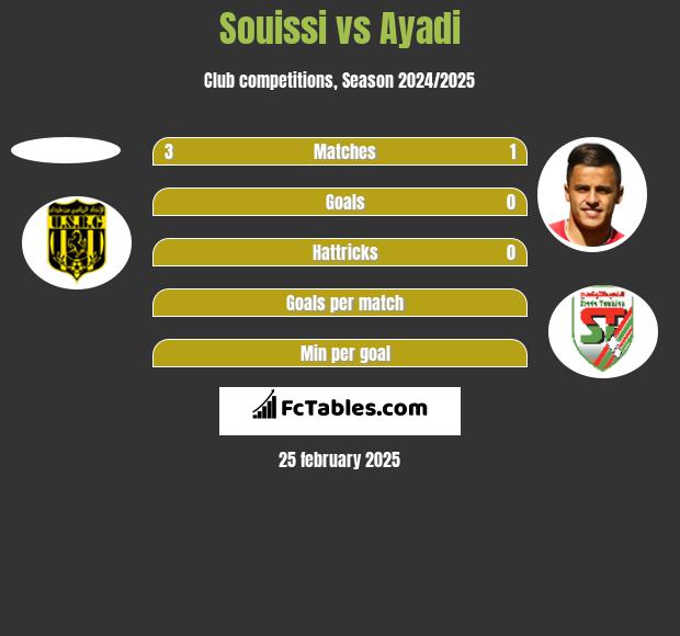 Souissi vs Ayadi h2h player stats