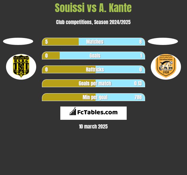 Souissi vs A. Kante h2h player stats