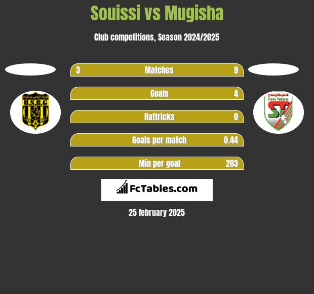 Souissi vs Mugisha h2h player stats