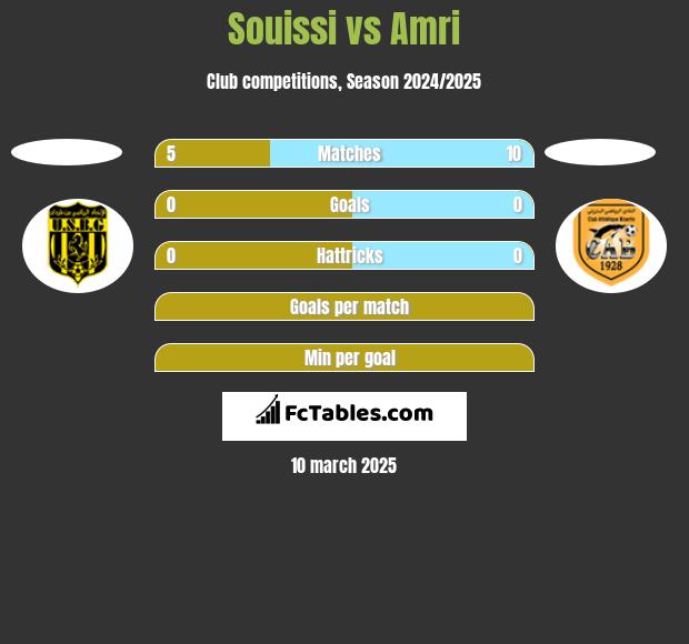 Souissi vs Amri h2h player stats